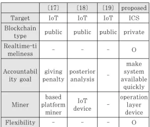 Table 2. Comparison with other systems 