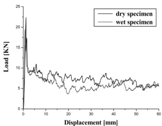 Fig. 2 Load-displacement curve of collapsed specimen실험 후 수분이 흡수된 시험편과 흡수되지 않은 시험편들에 대해 정적 압궤실험을 수행하여 수분의 침투로 인한 CFRP 모자형 박육부재의 압궤특성을 알아보고자 하였다.3.1 흡습실험고강도･강성을 갖는 CFRP는 고온․고습과 충돌 환경과 같은 가혹한 조건 하에서는 그 뛰어난 강도 및 강성을 보장 받기란 매우 어렵기 때문에, 가혹한 조건의 하나로써 항온항습기를 이용한 고