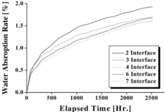Fig. 3 Water absorption rate according to elapsed time  of specimen (outer angle 90°)