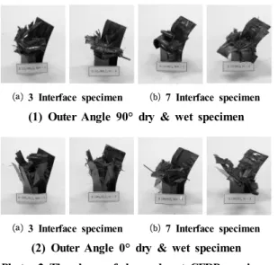 Fig. 6 Relationship between max collapse load and  variation interface numbers (outer angle 0°)