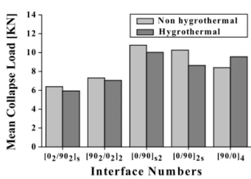 Fig. 8 Relationship between mean collapse load and  variation interface numbers (outer angle 0°)