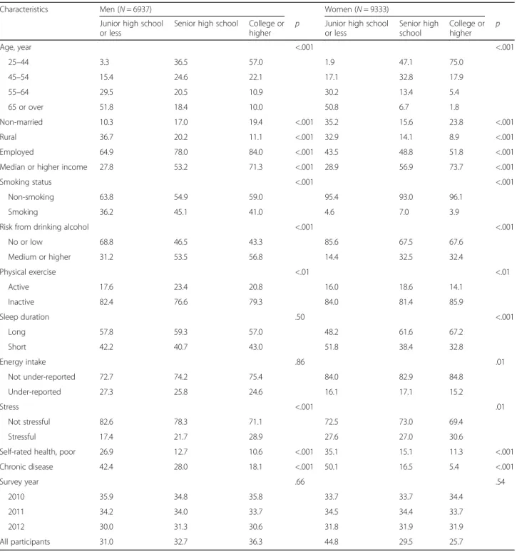 Table 1 Distribution (%) of study sample characteristics according to educational level and sex: Korea National Health and Nutrition Examination Survey, 2010 –2012