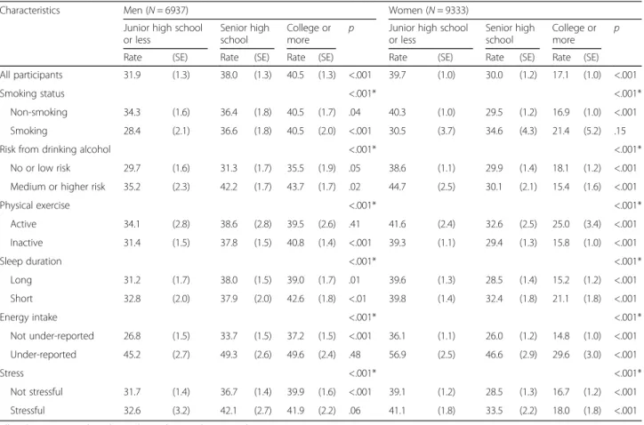 Table 2 Obesity prevalence rate (%) by educational level and sex: Korea National Health and Nutrition Examination Survey, 2010 –2012