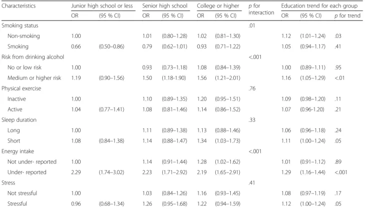 Table 3 Interaction effect of education and each lifestyle behavior on obesity in men ( N = 6937): Korea National Health and Nutrition Examination Survey, 2010 –2012