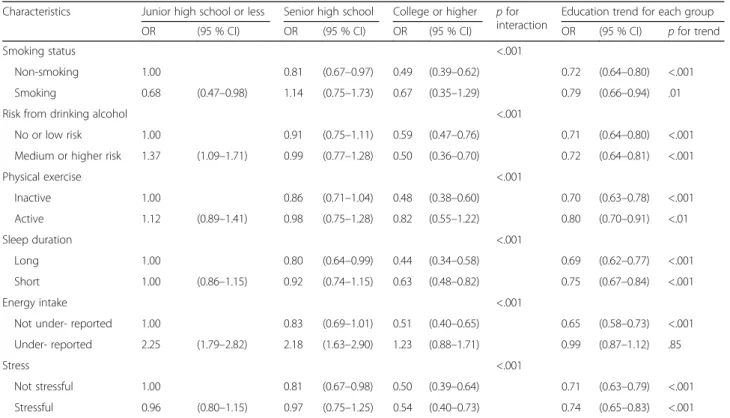 Table 4 Interaction effect of education and each lifestyle behavior on obesity in women ( N = 9333): Korea National Health and Nutrition Examination Survey, 2010 –2012