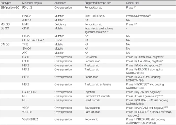 Table 1. Current status of targeted therapies based on molecular alterations according to GC subtype