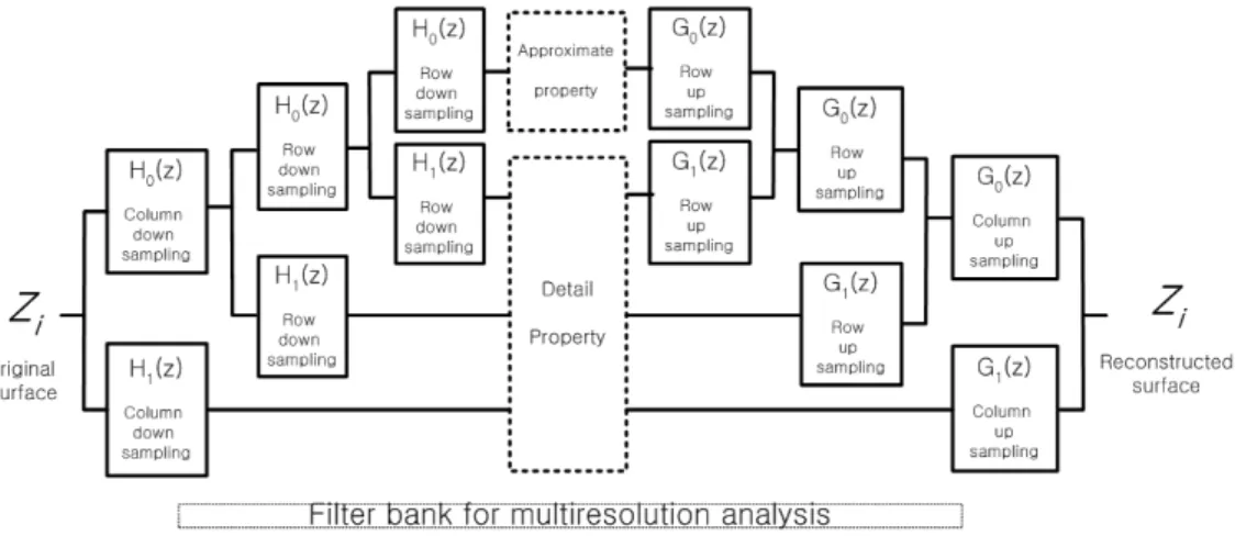 Fig. 1 Wavelet filtering using filter bank(Decomposition and reconstruction at i-th level) 위한 목적으로 웨이블렛을 이용한 공구마모 형상 구현 법을 연구하게 되었다