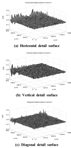 Fig. 6 Detail surface of crater after wavelet filtering at  3rd level러 단계의 레벨에서 구할 수 있다