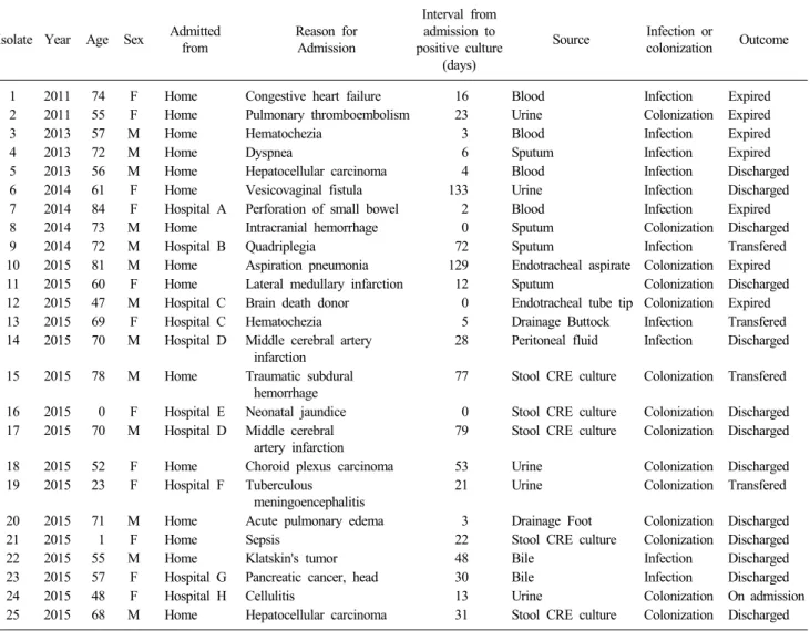 Table 3. Clinical features of 25 carbapenemase-producing Enterobacteriaceae  isolates