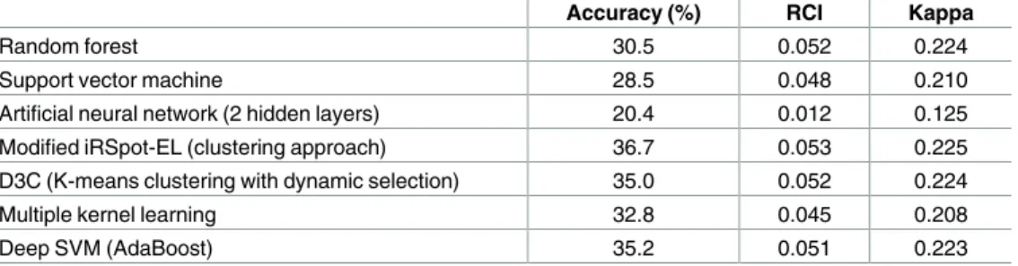 Table 2. Performance results by using classic machine learning and ensemble classification for multi-categorical 10 retinal diseases classification problem in the VGG-19 transfer learning setting.