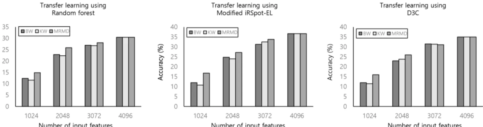 Fig 5. Comparison of different feature selection methods for 10 multi-categorical retinal image classification problem