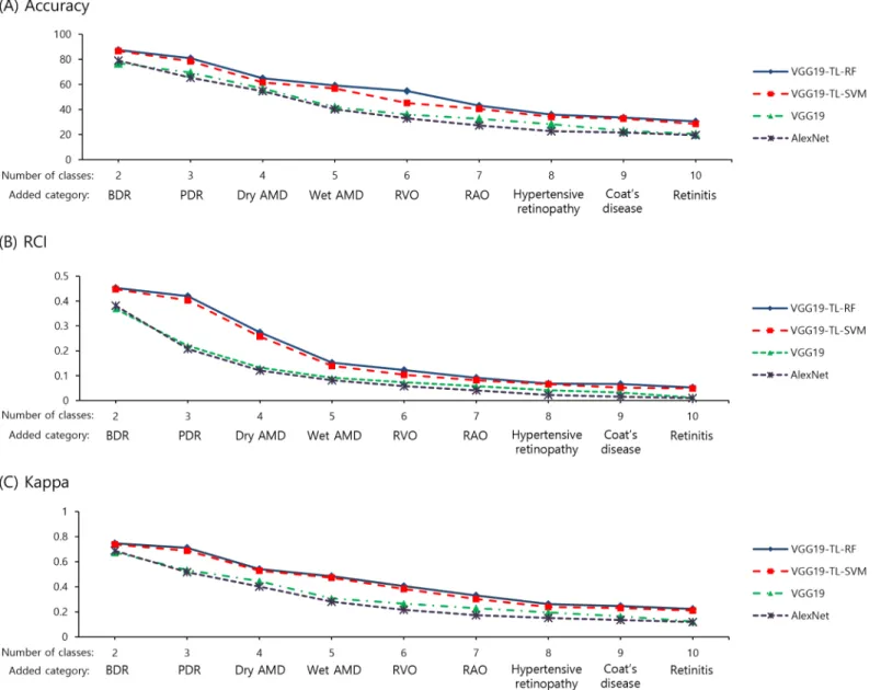 Fig 2. Performance of deep learning methods with 5-fold cross validation according to the number of categories