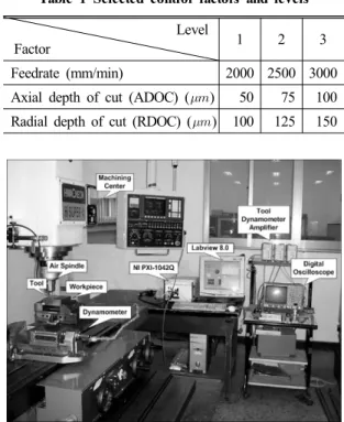 Table 1 Selected control factors and levels Level