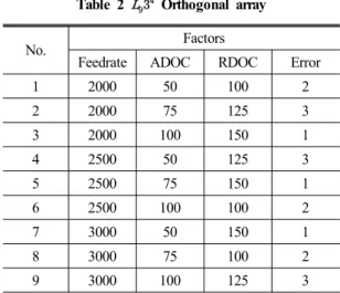 Table 2       Orthogonal array