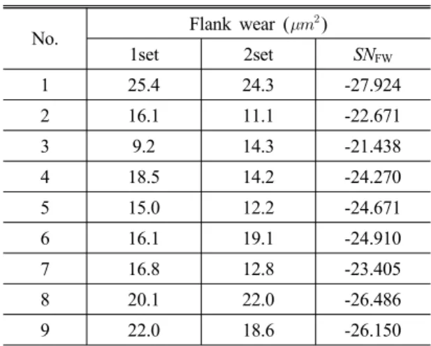 Table 3 SN Values of flank wear