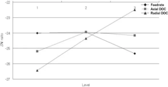 Table 4 ANOVA results of flank wear Factor SS DOF V F 0 P(%) Feedrate 3.739 2 1.865 0.607 10.4 ADOC 2.698 2 1.349 0.439 7.5 RDOC 23.254 2 11.627 3.751 64.9 Error 6.149 2 3.075 17.2 Total 35.840 8 17.916 100