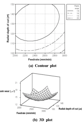 Table 7 Comparisons of experimental and predicted  values on flank wear