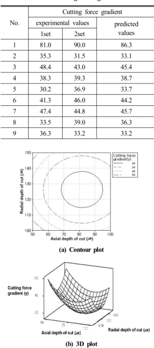 Table 8 Comparisons of experimental and predicted  values on cutting force gradient