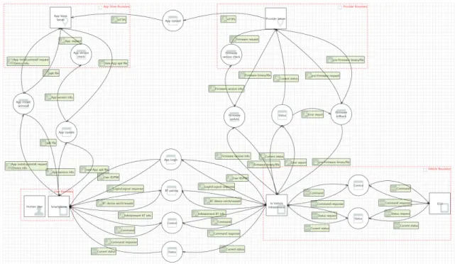 Fig. 2. DFD(Data Flow Diagram)또한  분석  대상을  선정하기  위해,  브랜드  자산  가