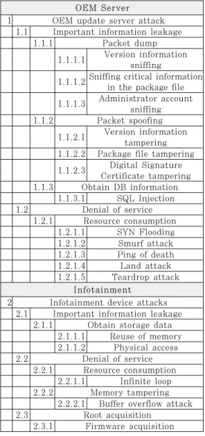 Table 9. Risk level3.5 Attack TreeSTRIDE를  통해  도출한  위협과  발생할  수  있는 알려진 공격 방법을 수집한 Attack Library를 기반으로  공격  시나리오를  도식화한  Attack  Tree를  도출한다[29]