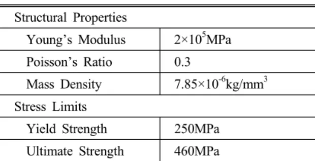 Fig. 4 Fixed Support &amp; Applied Moment at Gear and  Axis