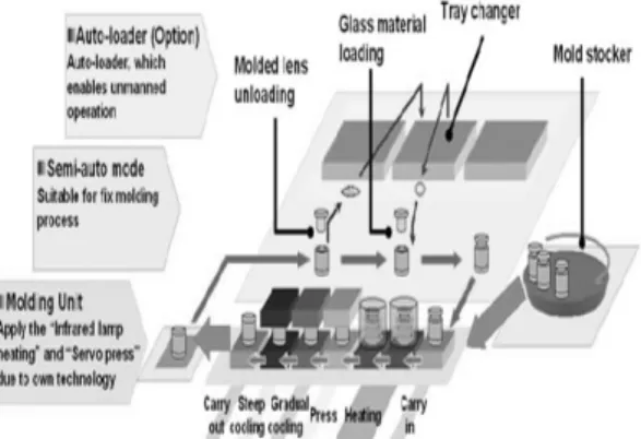 Fig. 7 MTF graph of every two optical systemFig. 5 Lens press flow of GMP