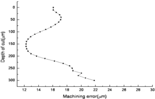 Fig. 10 Machining error according depth of cutFig. 8 Cutting force of micro endmilling 
