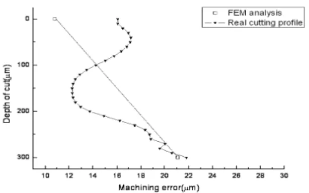 Fig. 11 Machining error between FEM analysis and  Real cutting profile according depth of cut