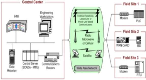 Fig. 1. SCADA System General Layout[3]