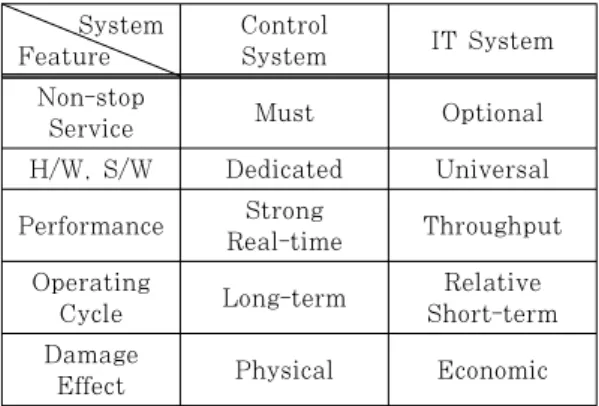 Table 1. Features of Control System