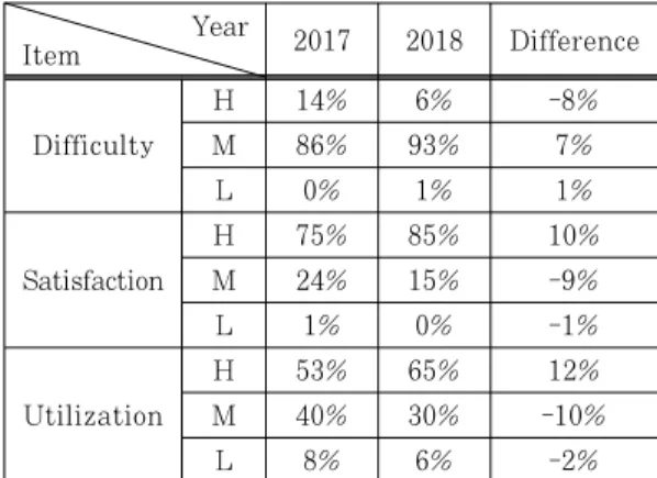 Table 4. Result of Survey5.4 교육훈련 시나리오5,1에서  훈련  환경에  대한  소개와,  5.2에서 융합소통  훈련  기법에  대해  소개하였다