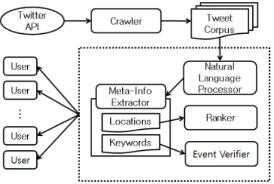 Figure 1. Twitter Event Area Detecting System 리 입력하였고,  해당 키워드를 포함한 트윗이 급증할 경우 이벤트로 판별한다