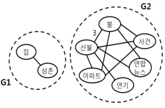 Figure 2. Associated Word Group