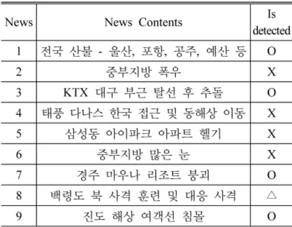 Figure 4. Time for Scanning all Area after Operating  System
