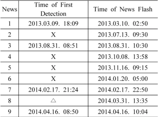 Table 4. The Time of First Detecting and Breaking News
