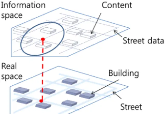 Figure 8. Mobile Augmented Reality Service Model  Figure 9. Real Space방향에 존재하는 콘텐츠간의 오버랩이 발생한다.3