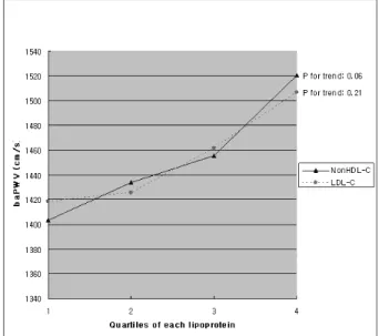 Fig. 1.  Pulse Wave Velocity according to increasing quartiles of non-high density lipoprotein and low-density lipoprotein  cholesterol