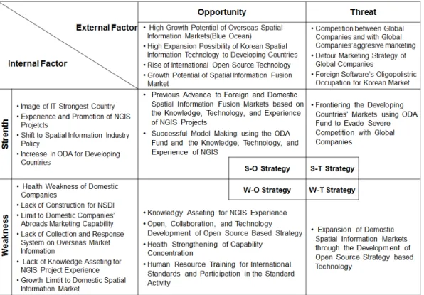 Table 1. The Results of SWOT Analysis for Korean Spatial Information 