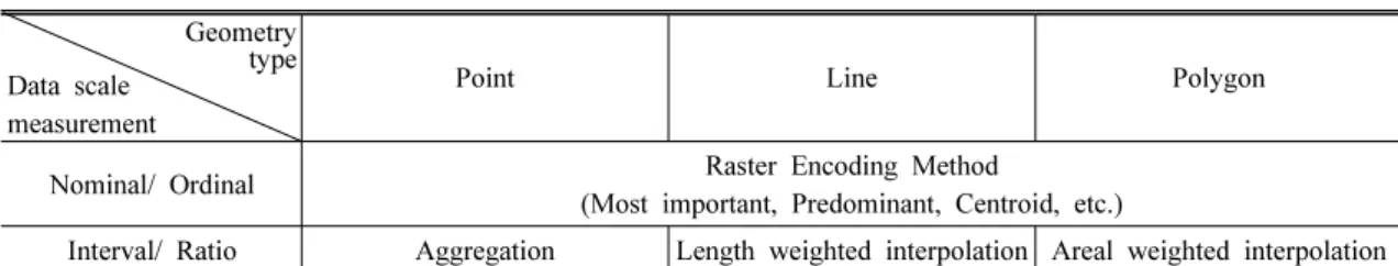 Table 1. Main Method of Attribute Transformation in Data Scale Measurement  Geometry 
