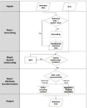 Figure 3. Process of the Method