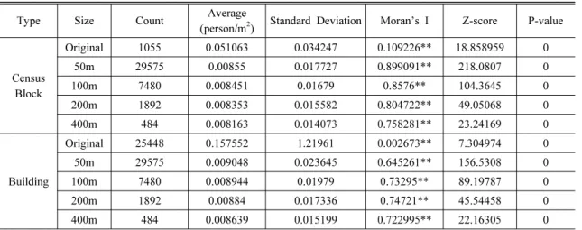 Table 2. Summary of the Statistical Results 