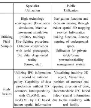 Table 1. Utilizations and Study Results for Visualization of the Indoor Spatial Information