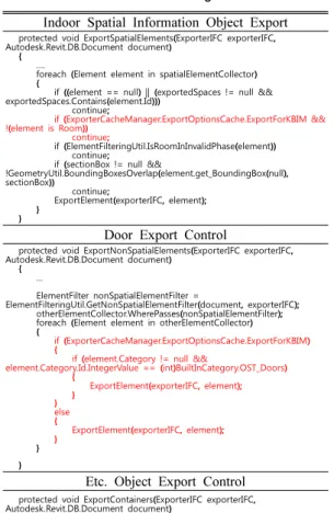 Table 2. Source Code According to Function Indoor Spatial Information Object Export