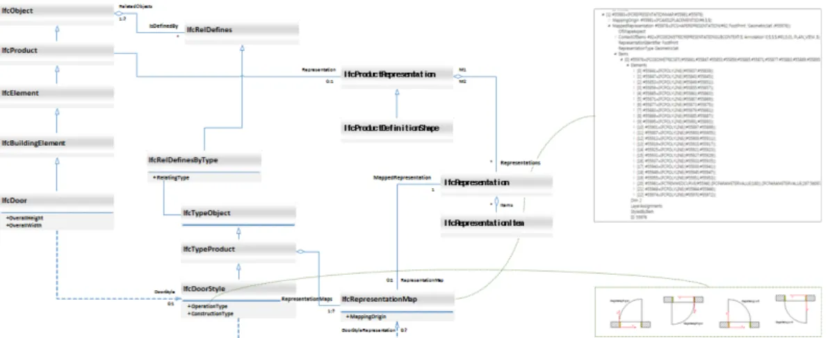Figure 8. Visualization Structure of IFC