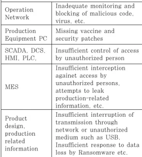Table  1.  Security  System  Before  Introduction  Of Smart Factory In Company 'A'
