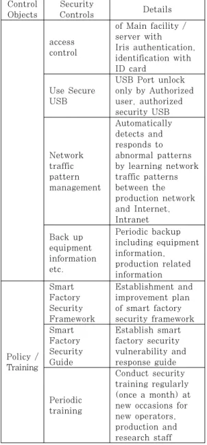 Table 4. NIST SP800-82 Security Control Vs. ‘A’ 