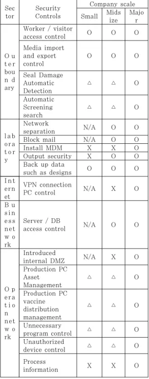 Table  7.  Mapping  Result  Between  Company  ‘A’ 