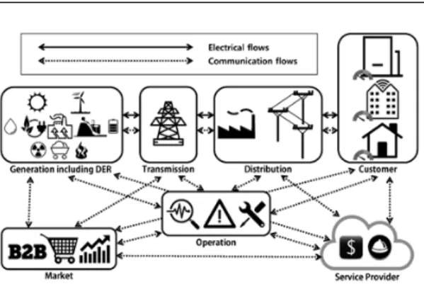 Fig. 1. Smart Grid Architecture 여  선택적으로  사용함으로써  비용  효율적  전력  사용  계획을 세울 수 있다. 이러한  스마트그리드의  다양한  이점에도  불구하 고,  사용자  부재  상황  파악을  통한  강도  등  [1]  실 시간 전력 사용 정보의 노출은 최종 소비자들의 개별  생활  패턴  파악을  가능하게  하여  개인  프라이버시에  대한 심각한 침해 가능성을 내포하고 있다 [2,3]