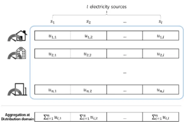 Fig. 4. Meter aggregation for customer charge