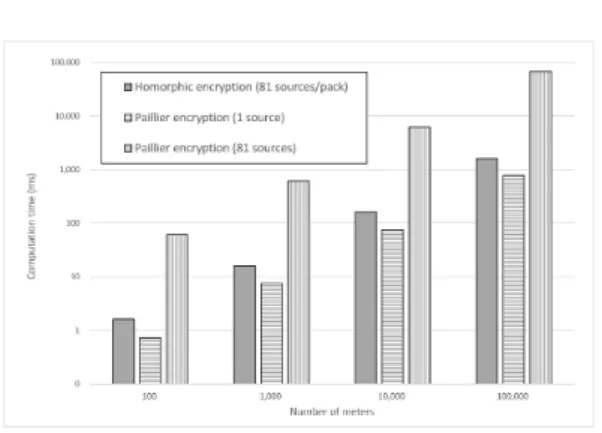 Fig.  5.  Comparison  of  computation  cost  for  aggregation per meters and sources